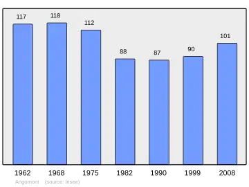 Grafiek inwonertal gemeente