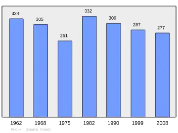 Grafiek inwonertal gemeente