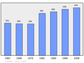 Grafiek inwonertal gemeente