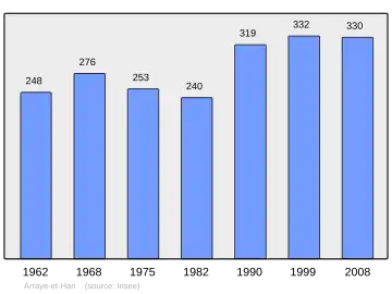 Grafiek inwonertal gemeente