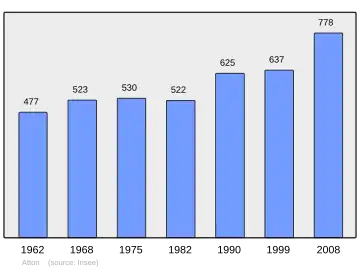Grafiek inwonertal gemeente