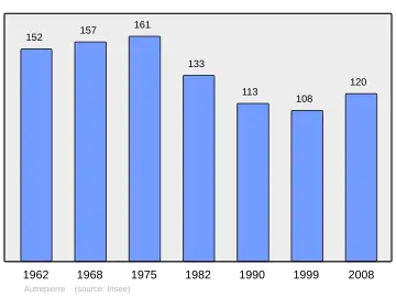 Grafiek inwonertal gemeente