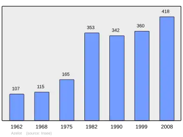 Grafiek inwonertal gemeente