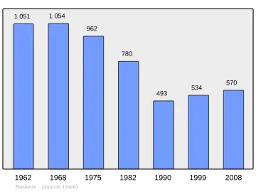 Grafiek inwonertal gemeente