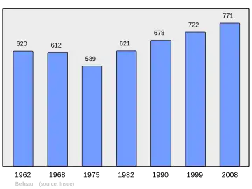Grafiek inwonertal gemeente