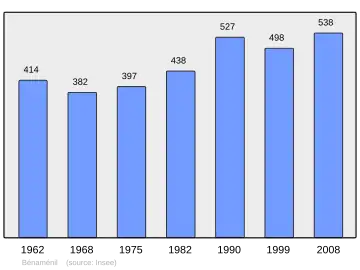 Grafiek inwonertal gemeente