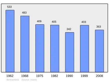 Grafiek inwonertal gemeente