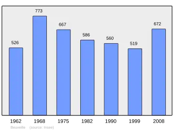 Grafiek inwonertal gemeente