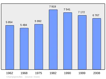 Grafiek inwonertal gemeente