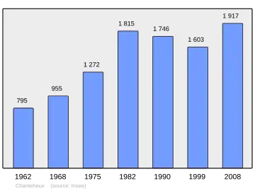 Grafiek inwonertal gemeente