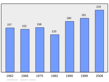 Grafiek inwonertal gemeente