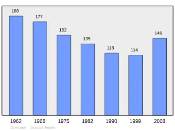 Grafiek inwonertal gemeente