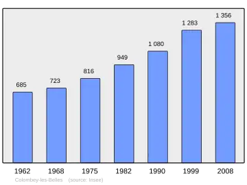 Grafiek inwonertal gemeente