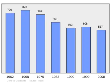 Grafiek inwonertal gemeente