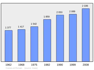Grafiek inwonertal gemeente