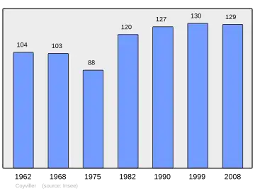 Grafiek inwonertal gemeente