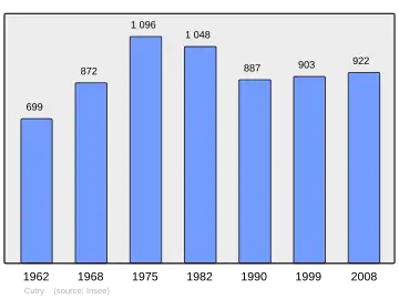 Grafiek inwonertal gemeente