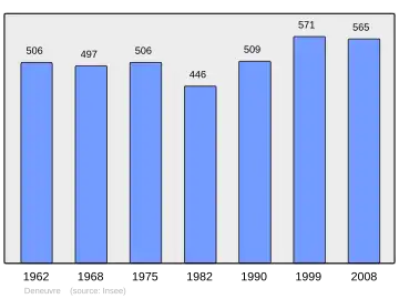 Grafiek inwonertal gemeente