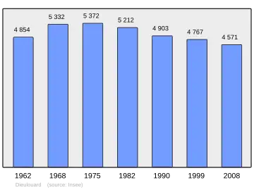 Grafiek inwonertal gemeente