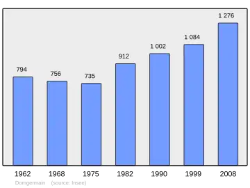 Grafiek inwonertal gemeente