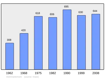 Grafiek inwonertal gemeente