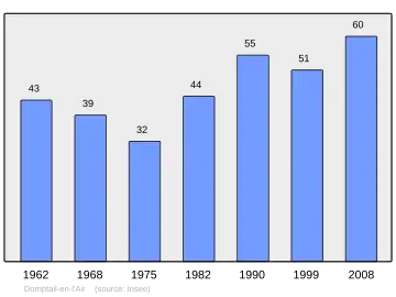 Grafiek inwonertal gemeente