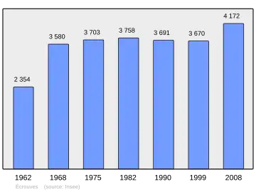 Grafiek inwonertal gemeente