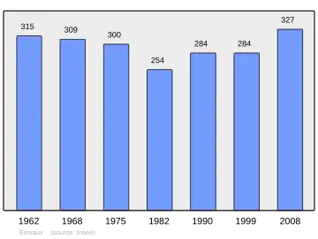 Grafiek inwonertal gemeente