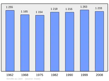 Grafiek inwonertal gemeente