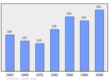 Grafiek inwonertal gemeente