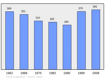 Grafiek inwonertal gemeente