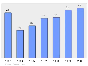 Grafiek inwonertal gemeente