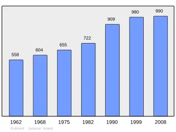 Grafiek inwonertal gemeente