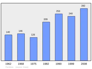 Grafiek inwonertal gemeente