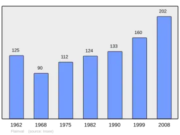 Grafiek inwonertal gemeente