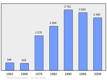 Grafiek inwonertal gemeente