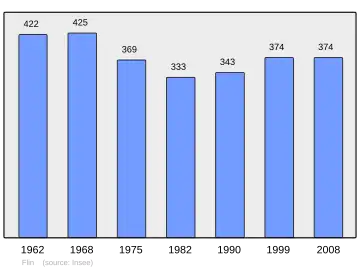 Grafiek inwonertal gemeente