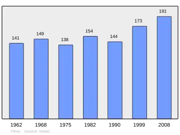 Grafiek inwonertal gemeente
