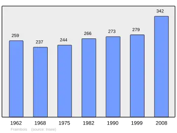 Grafiek inwonertal gemeente