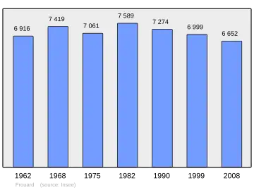 Grafiek inwonertal gemeente