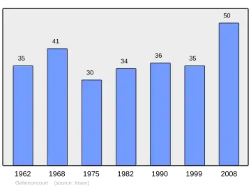 Grafiek inwonertal gemeente