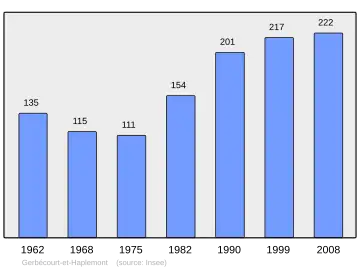 Grafiek inwonertal gemeente