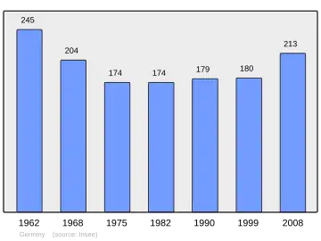 Grafiek inwonertal gemeente