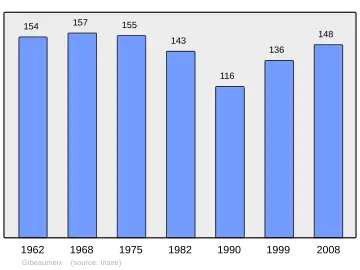 Grafiek inwonertal gemeente
