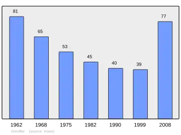 Grafiek inwonertal gemeente