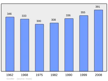 Grafiek inwonertal gemeente