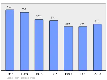 Grafiek inwonertal gemeente