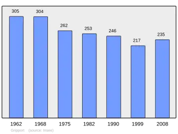 Grafiek inwonertal gemeente