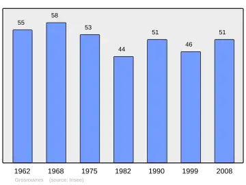 Grafiek inwonertal gemeente