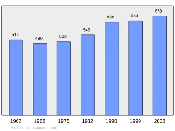 Grafiek inwonertal gemeente